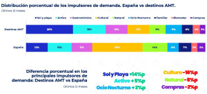 Claves para alargar la temporada en destinos de sol y playa