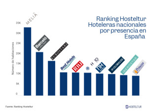 ¿Cuántas habitaciones tienen las grandes hoteleras nacionales en España?