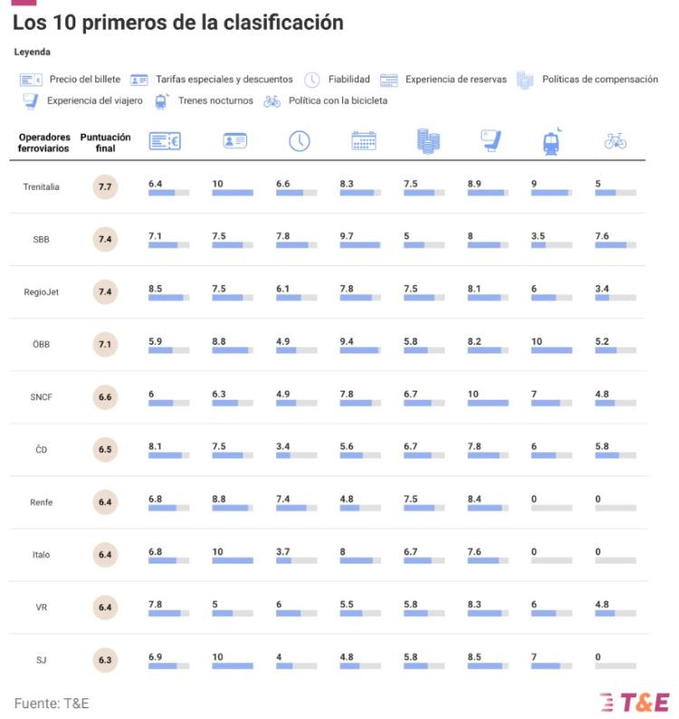 Precios, servicio: ¿cuáles son los mejores y peores trenes europeos?