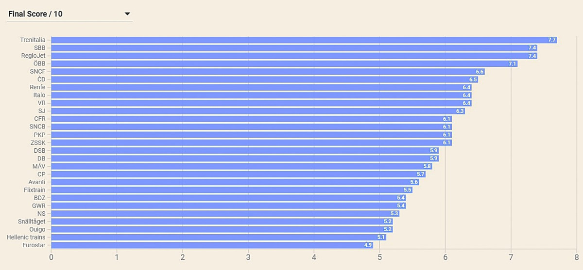 Precios, servicio: ¿cuáles son los mejores y peores trenes europeos?