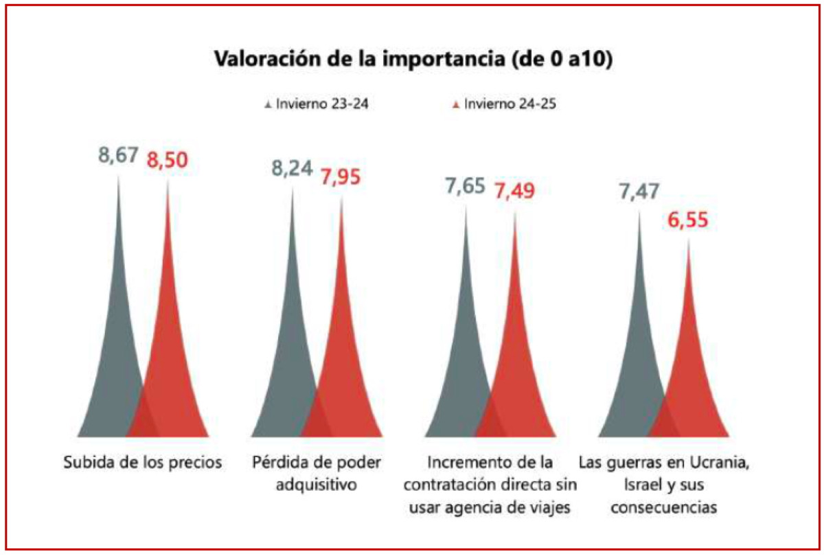 El sector anticipa un buen 2025, pero también aprecian una seriede amenazas