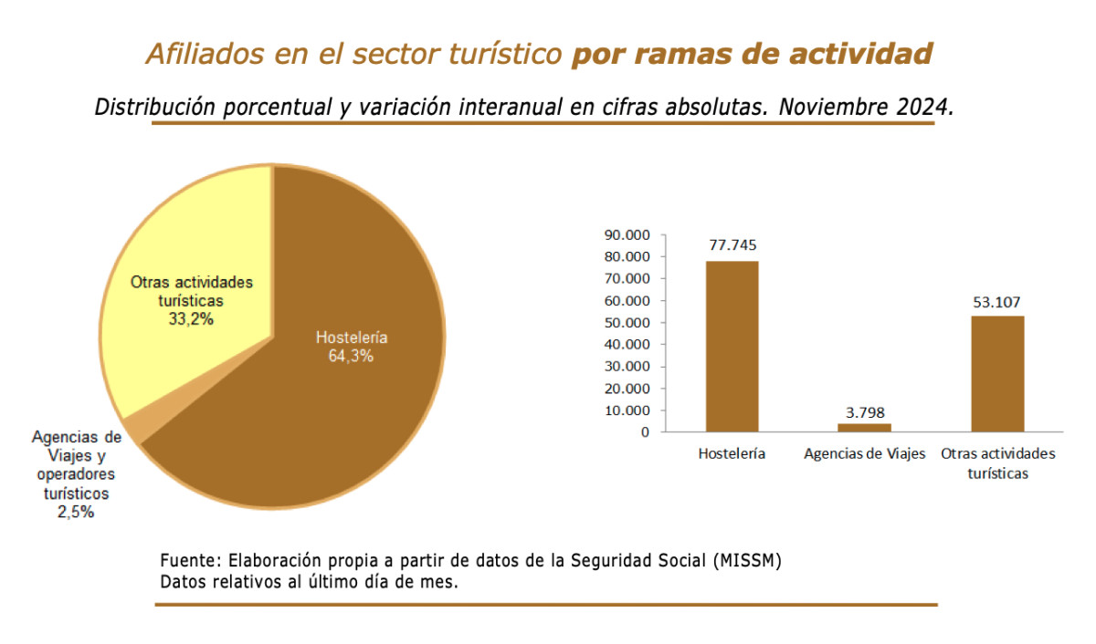 El empleo turístico mantiene el impulso, con 135.000 afiliados en noviembre