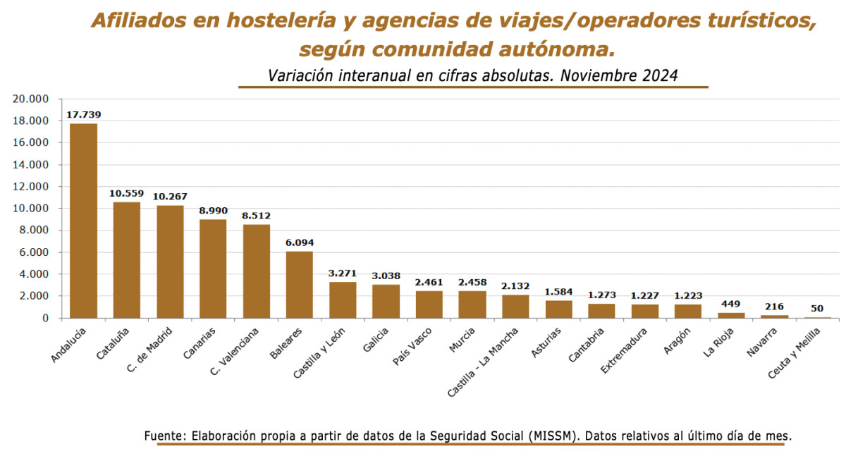 El empleo turístico mantiene el impulso, con 135.000 afiliados en noviembre