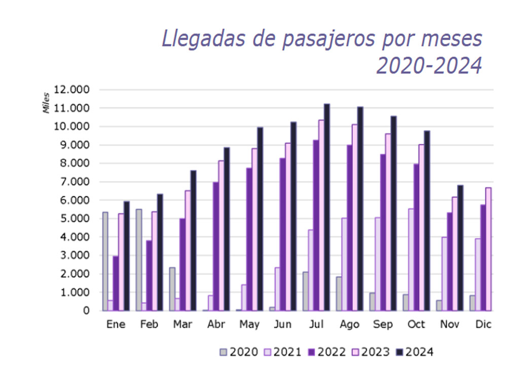 Cuántos pasajeros internacionales han llegado a España hasta noviembre