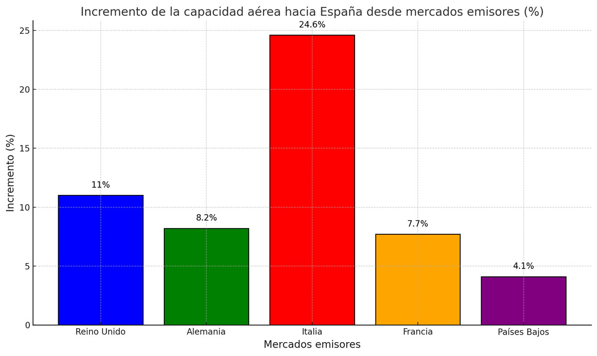 Cuánto ha aumentado la capacidad aérea a España en Navidad