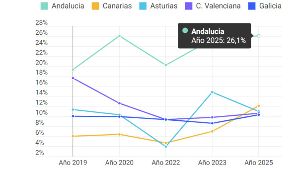 Ranking de destinos soñados de España para vacaciones en familia