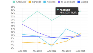 Ranking de destinos "soñados" de España para vacaciones en familia