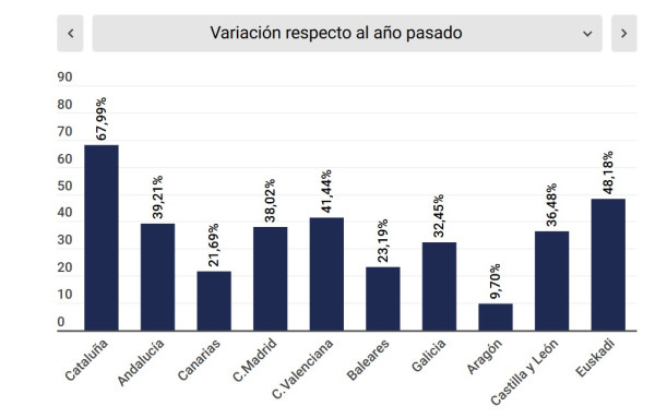 Las reservas de hotel remontan con fuerza en España