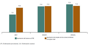 El turismo incrementa casi un punto su peso en la economía: supone el 12,3%