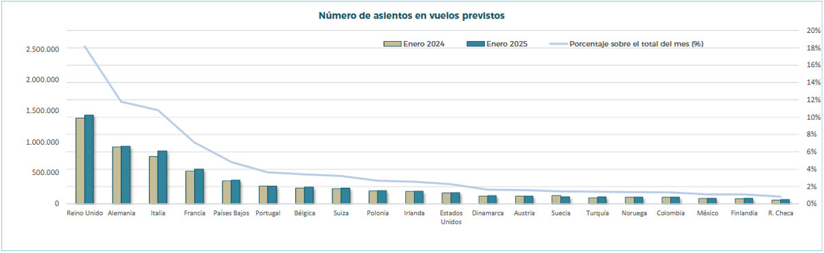 Cómo va a aumentar la oferta aérea hacia España el año que viene