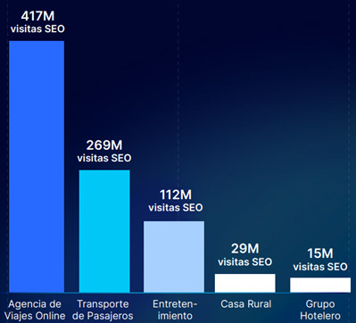 SEO en turismo