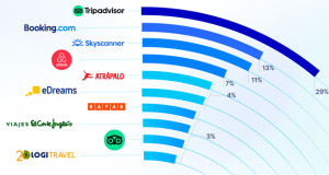 Tripadvisor, Renfe y Barceló Hotels, las marcas turísticas con mejor SEO