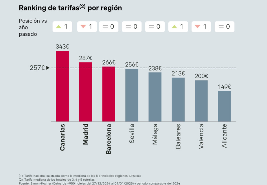 Hoteles económicos y de lujo, los que más suben sus tarifas este fin de año