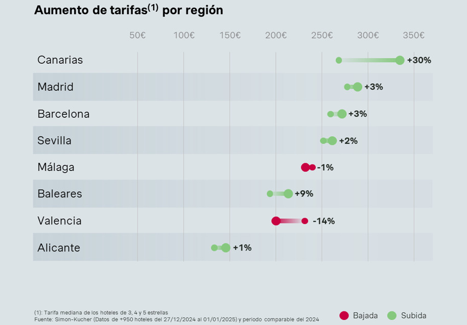 Hoteles económicos y de lujo, los que más suben sus tarifas este fin de año