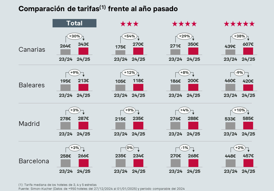 Hoteles económicos y de lujo, los que más suben sus tarifas este fin de año