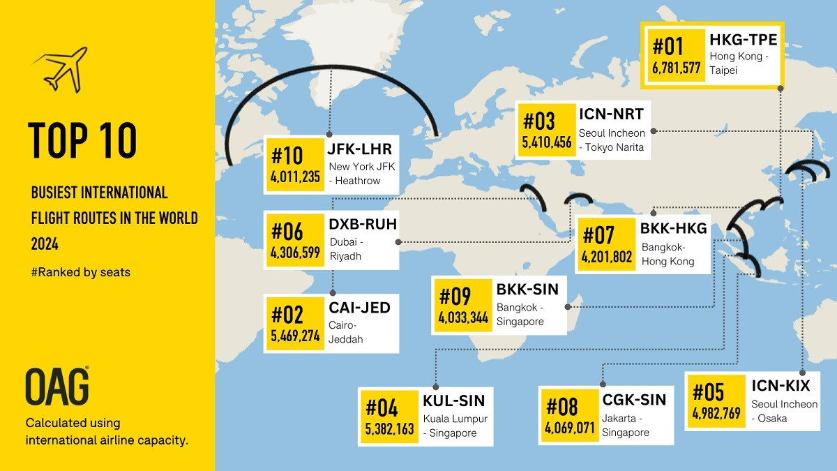 Una conexión española, la ruta doméstica de Europa más transitada en 2024 