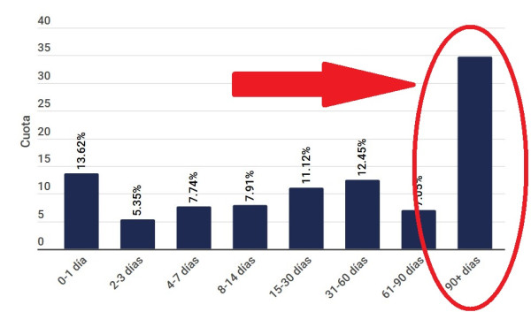 Las early booking se disparan pese a la incertidumbre económica