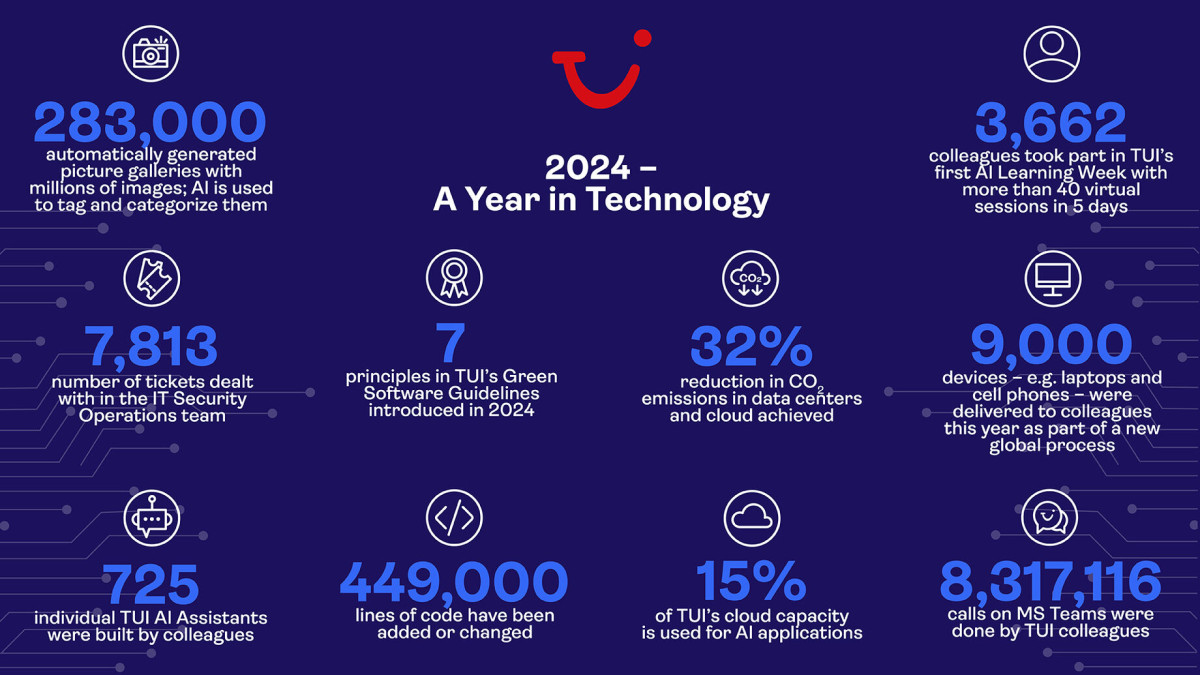 TUI y la tecnología: el gigante turístico cuantifica su interés por la IA