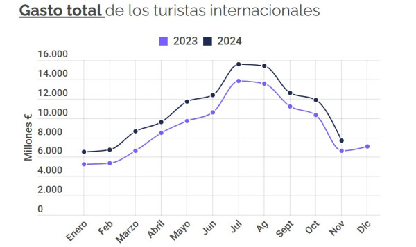 España sigue rompiendo récords turísticos de llegadas y gasto