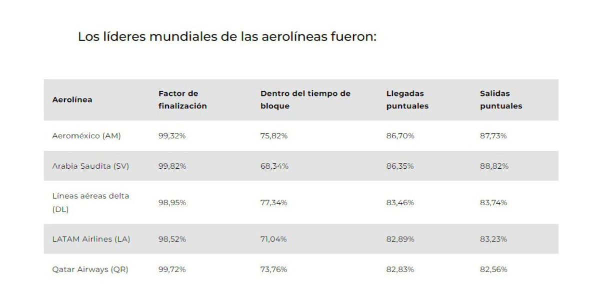 Aerolíneas y aeropuertos más puntuales del año 2024 (una española)