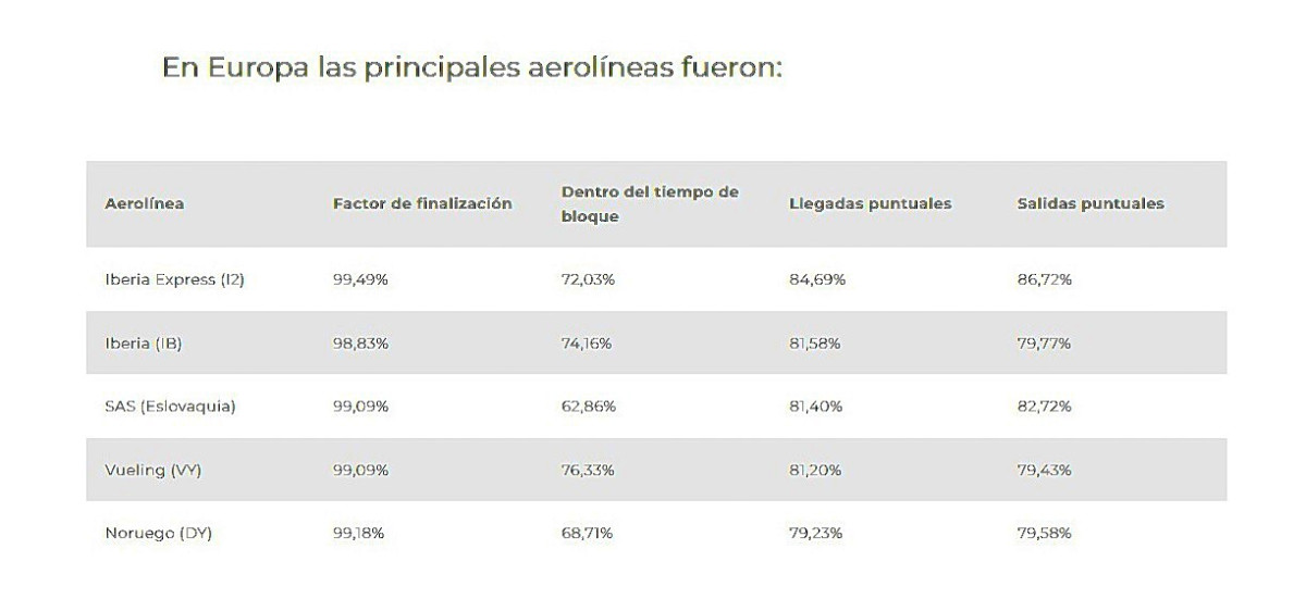 Aerolíneas y aeropuertos más puntuales en año 2024 (una española)