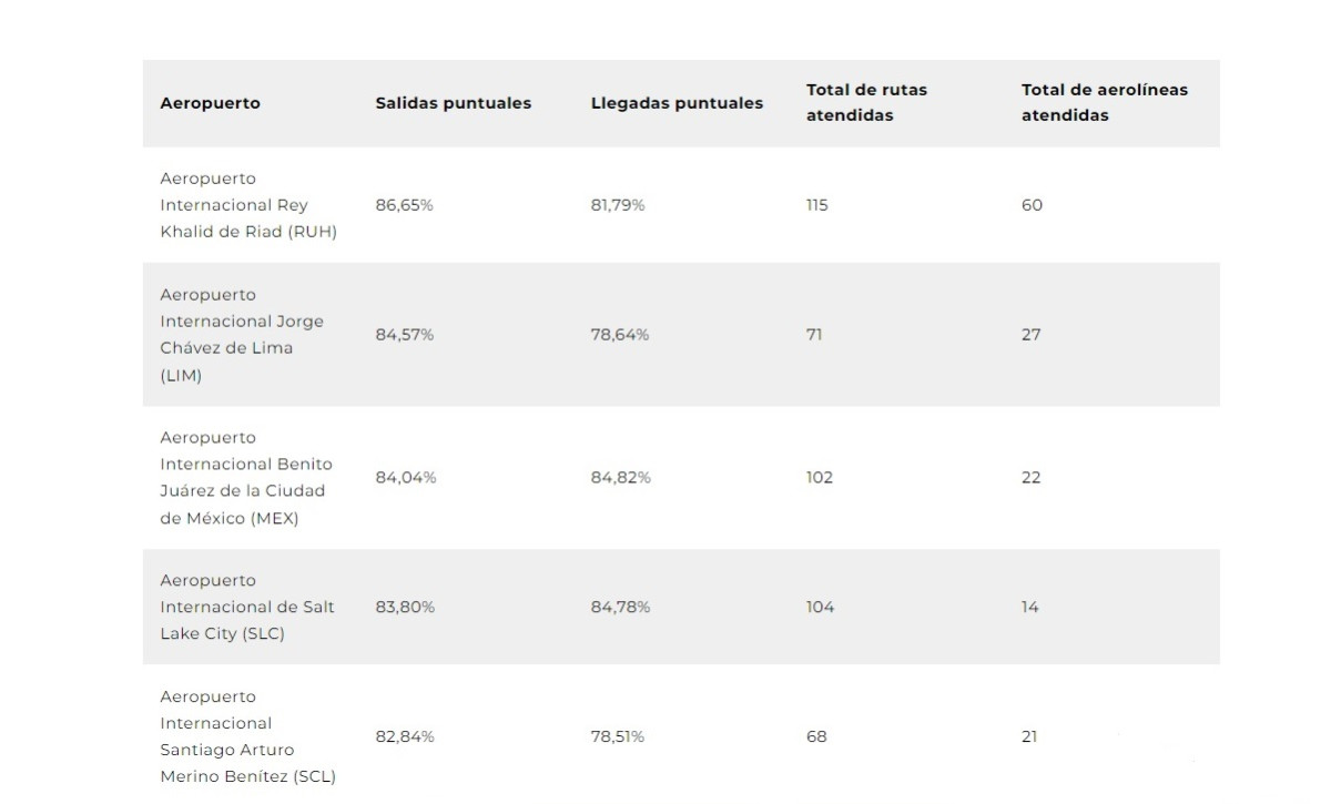 Aerolíneas y aeropuertos más puntuales en año 2024 (una española)
