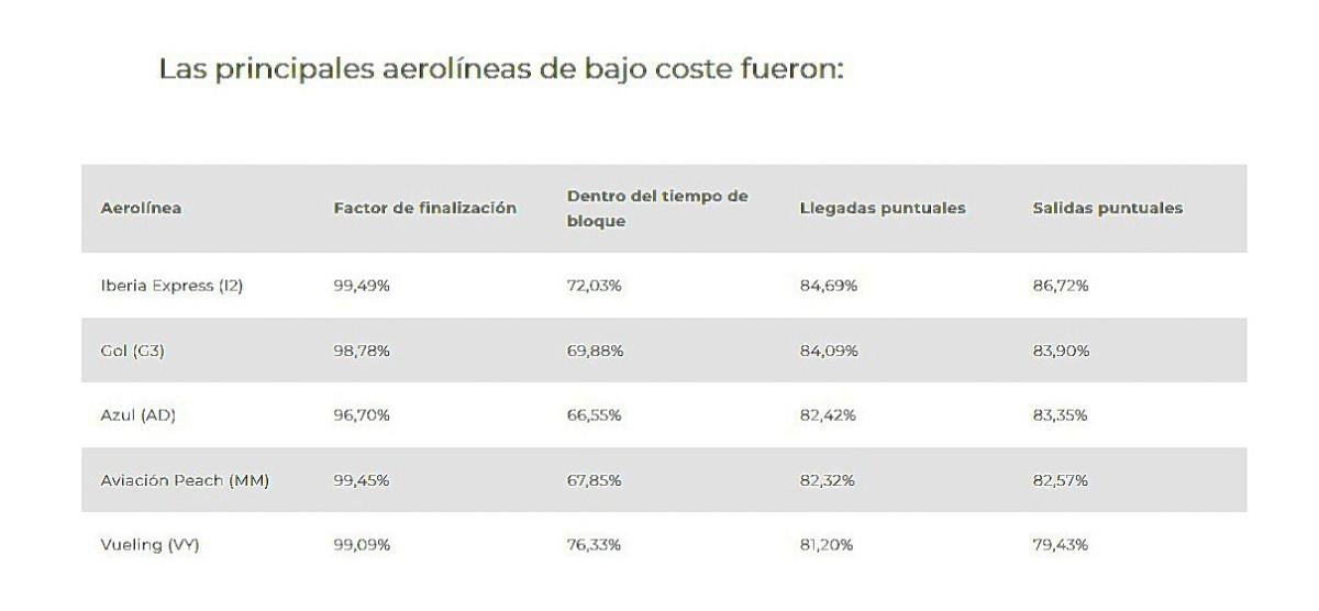 Aerolíneas y aeropuertos más puntuales en año 2024 (una española)