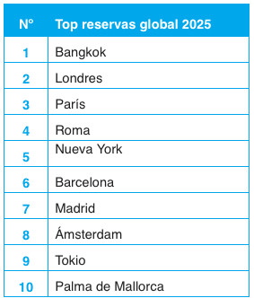 3 destinos españoles entre los 10 más reservados del mundo