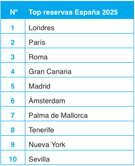 3 destinos españoles entre los 10 más reservados del mundo