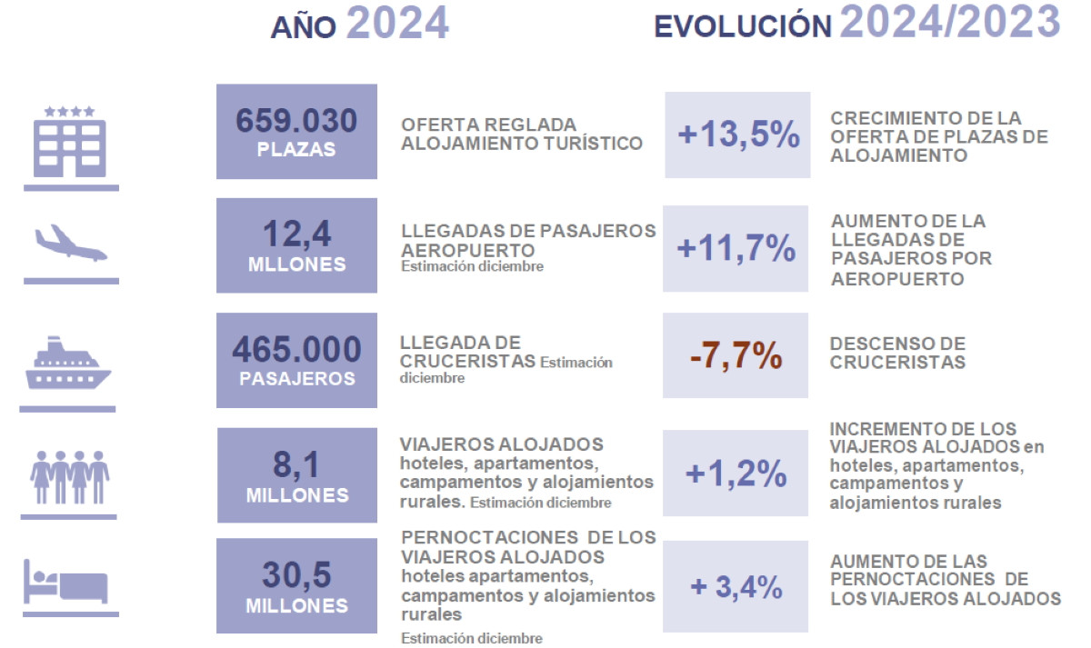 La Costa del Sol cierra 2024 con cifras históricas y un cambio de modelo