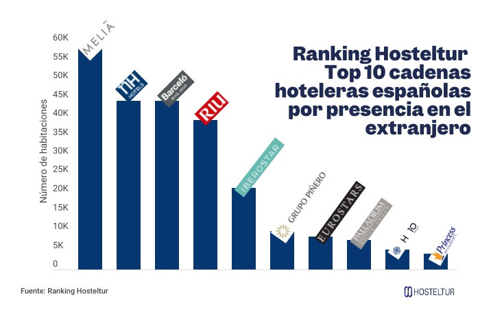 Ranking Hosteltur de presencia internacional de las cadenas españolas