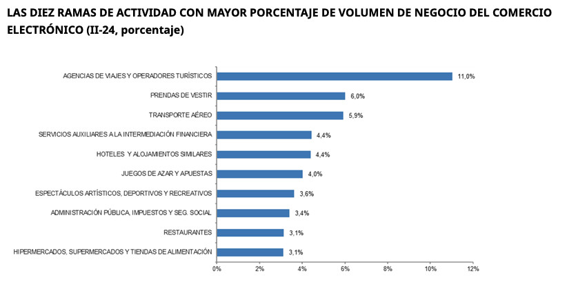 La distribución de viajes lidera el eCommerce en España ¿cuál es su tajada?