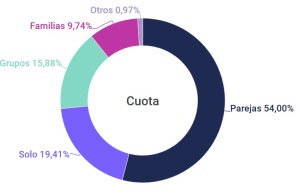 El sector hotelero arranca 2025 con brío: las early booking superan el 40%