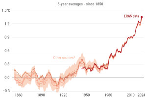 2024 marca un récord mundial de calor: 5 impactos en el turismo español