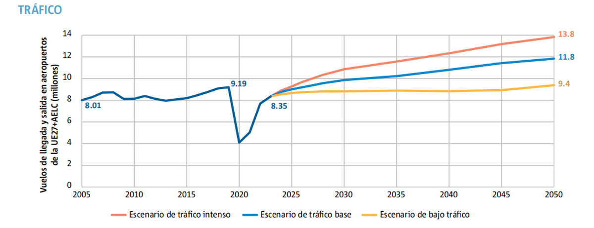 Crecimiento de la industria aérea vs. sostenibilidad ¿son compatibles?