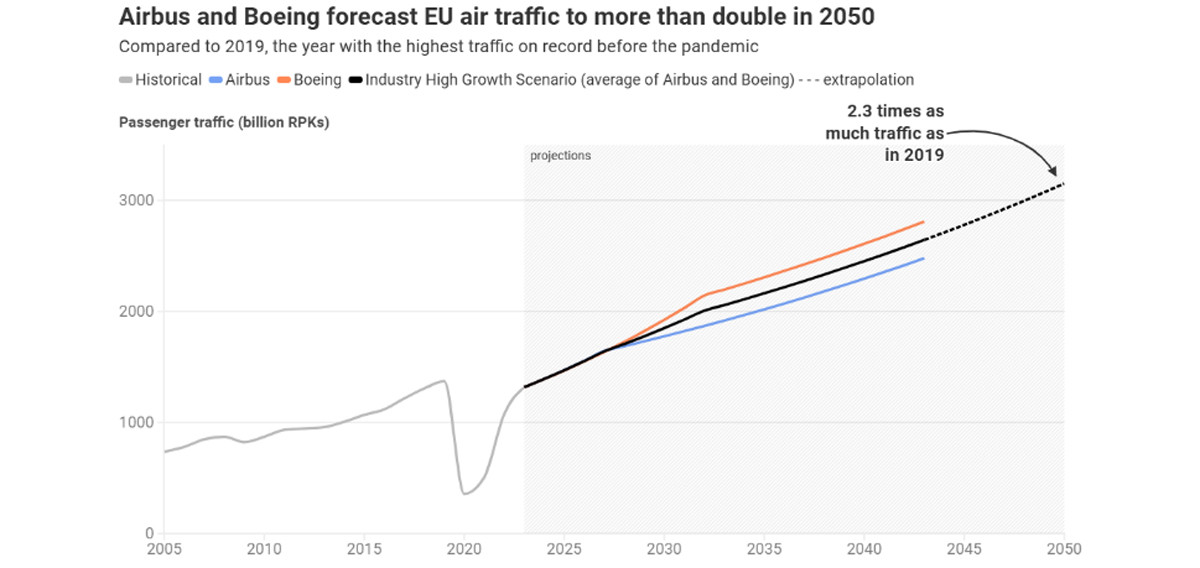 Crecimiento de la industria aérea vs. sostenibilidad ¿son compatibles?