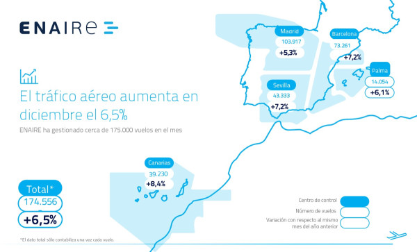 Spain’s Air Traffic Hits Record High in 2024, Exceeding European Averages - News Directory 3