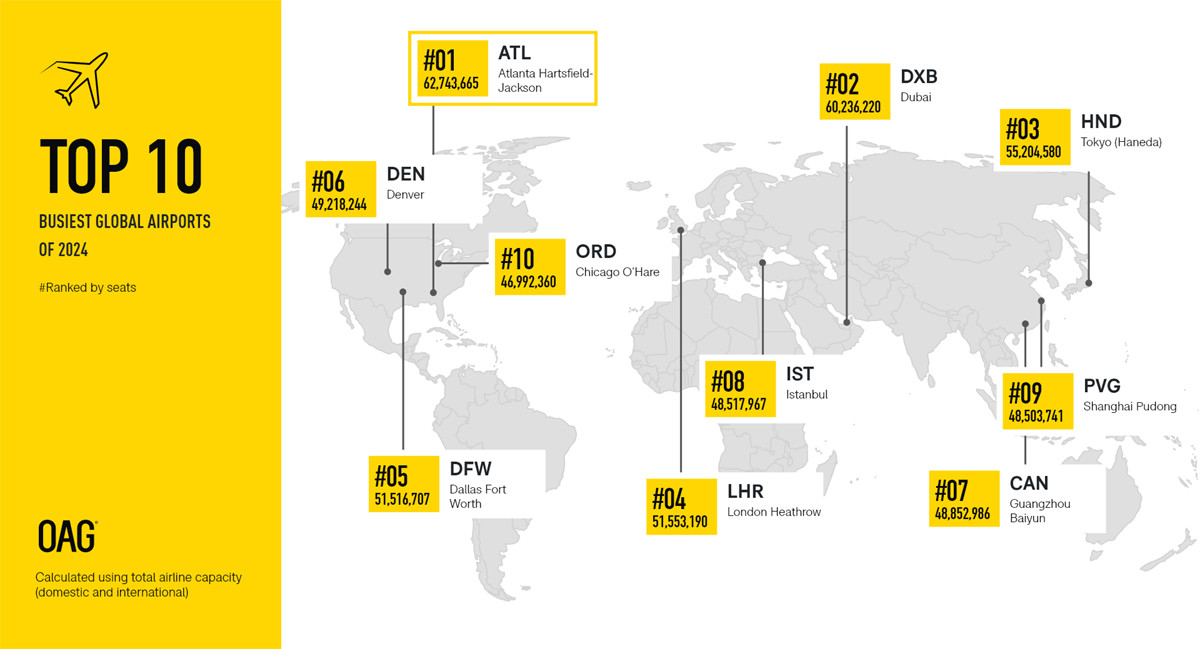 Top 10 de los aeropuertos con más capacidad en 2024:dos españoles en Europa