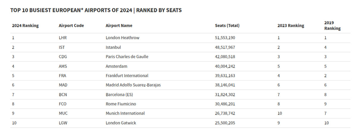 Top 10 de los aeropuertos con más capacidad en 2024:dos españoles en Europa