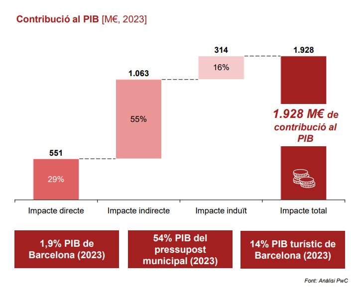 Así impactará la eliminación de pisos turísticos en Barcelona, según PwC