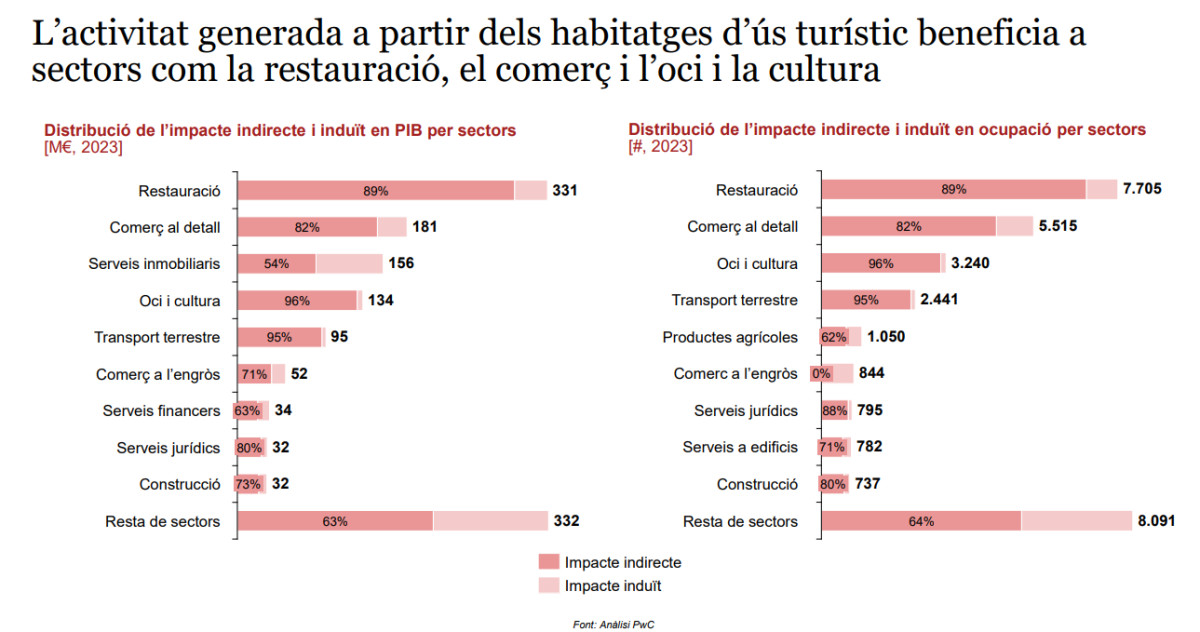 Así impactará la eliminación de pisos turísticos en Barcelona, según PwC