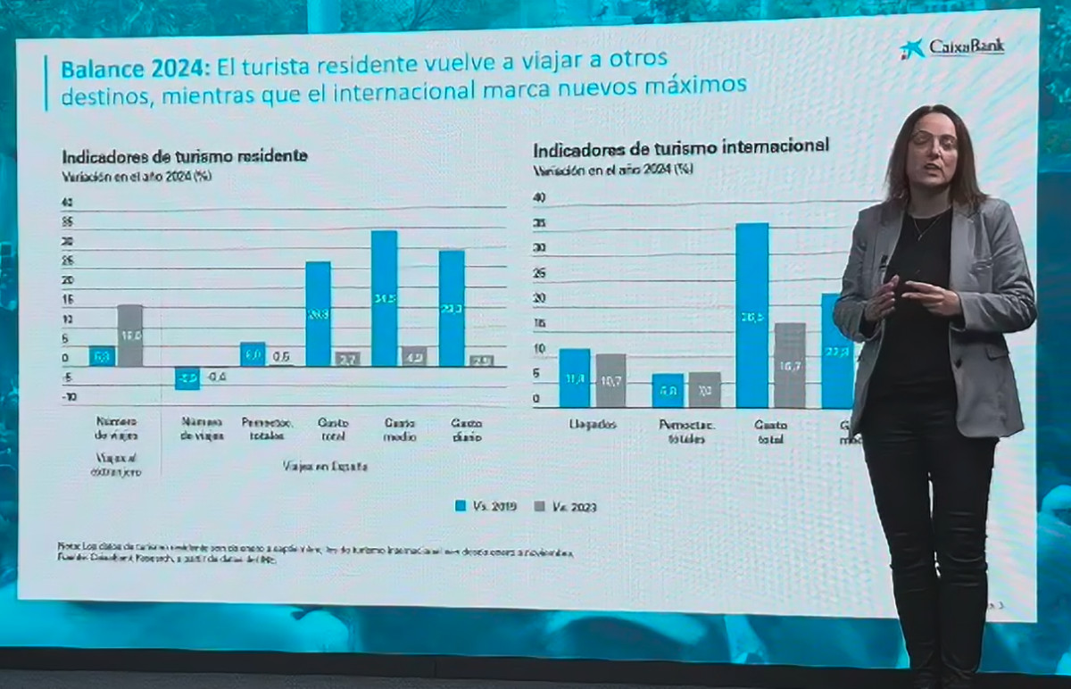 CaixaBank anticipa que el turismo seguirá expansivo en 2025