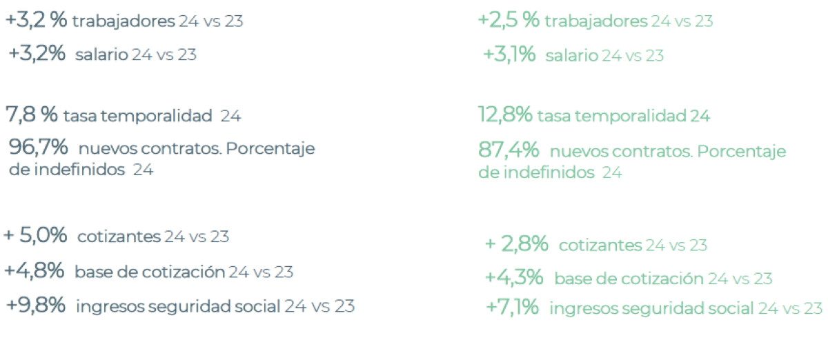 El turismo seguirá creciendo en 2025 al ritmo de años anteriores