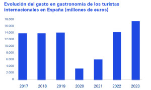 Gastronomía y turismo, un binomio ganador que impulsa el gasto del viajero