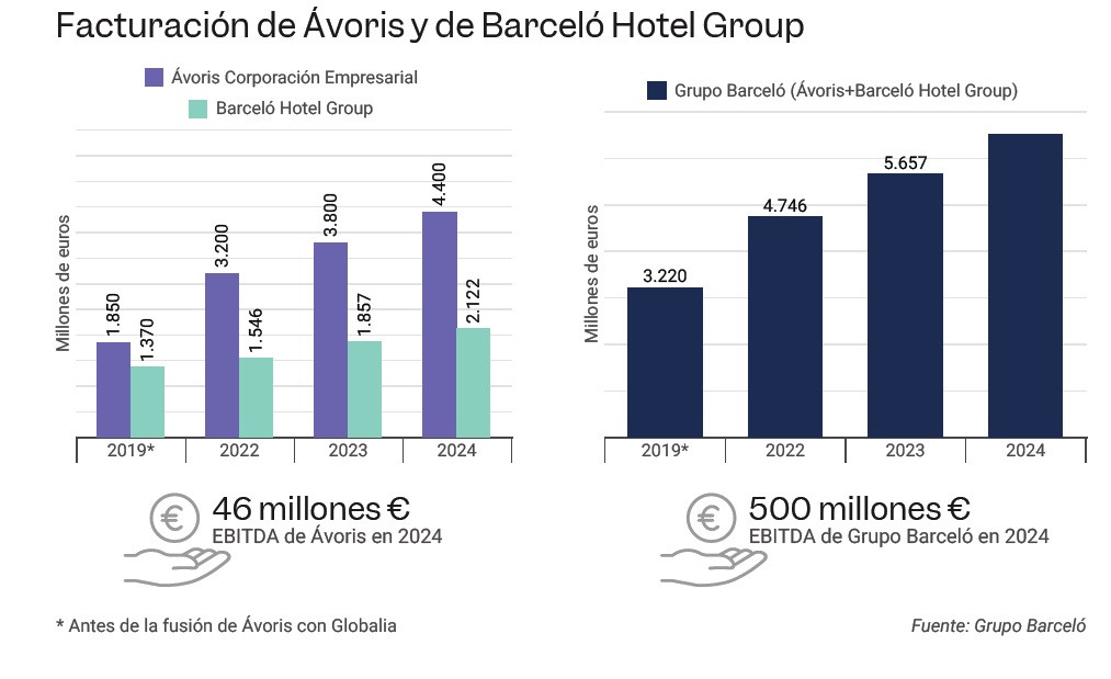 La división de viajes de Grupo Barceló duplicará beneficios en 2025