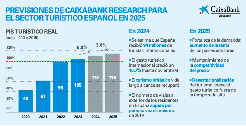 El cambio sustancial en el gasto turístico que llegará este año