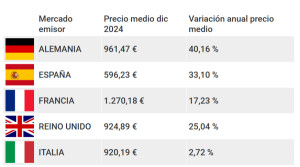 Alemania lideró las reservas anticipadas en diciembre