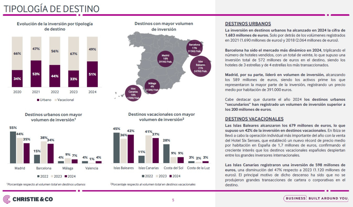 Los hoteleros seguirán ganando peso en la inversión en 2025