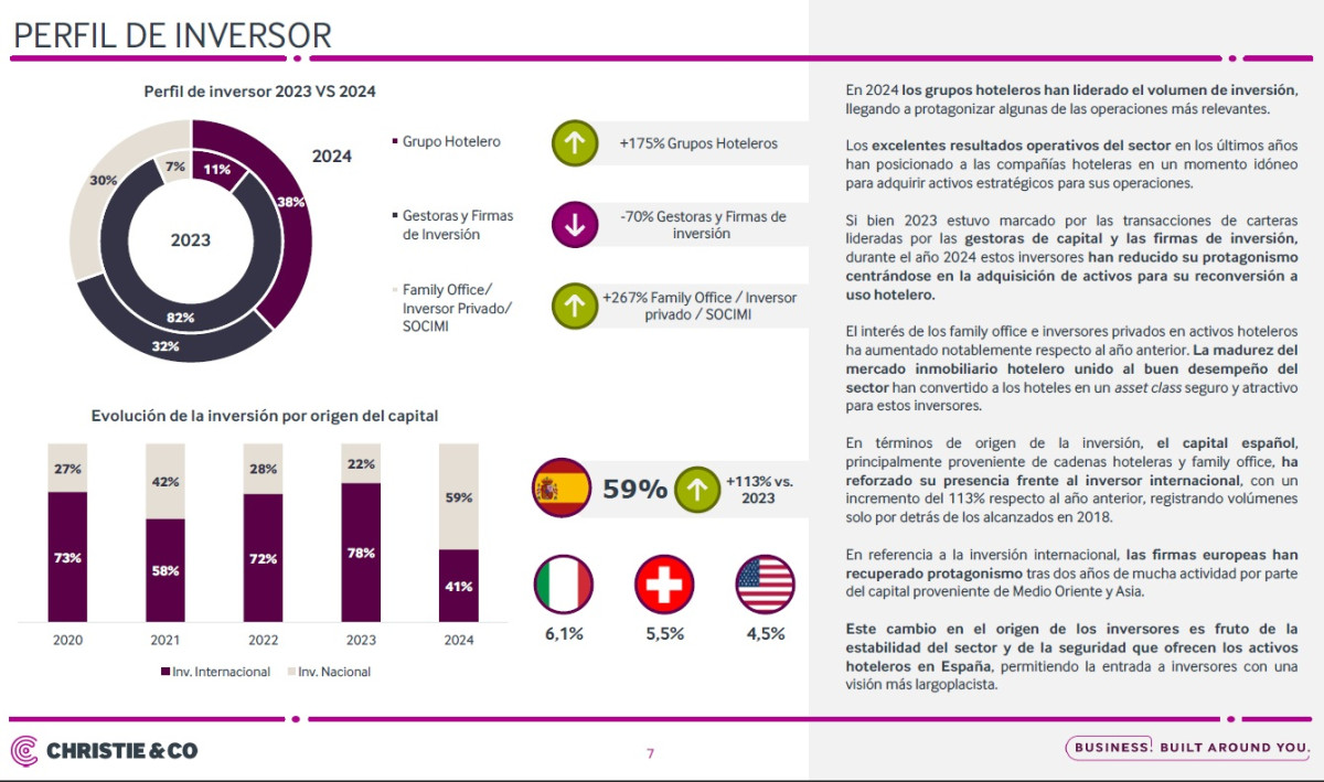 Los hoteleros seguirán ganando peso en la inversión en 2025