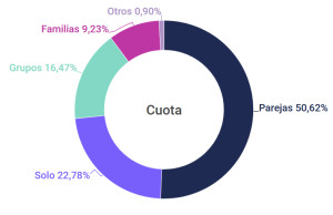 Las early booking dominan el mercado de reservas hoteleras